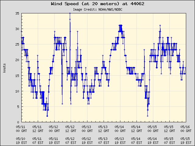 5-day plot - Wind Speed (at 20 meters) at 44062