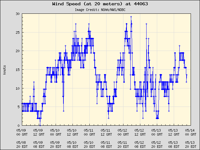 5-day plot - Wind Speed (at 20 meters) at 44063