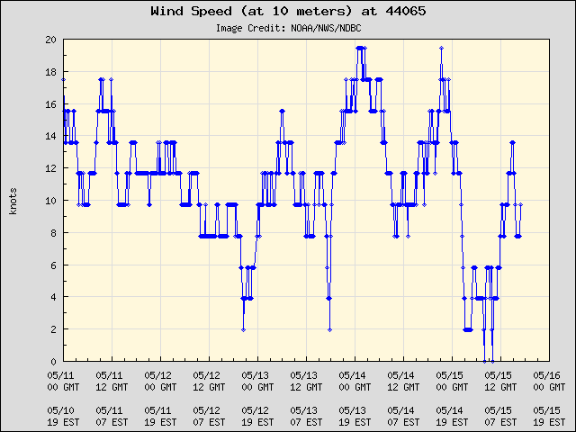 5-day plot - Wind Speed (at 10 meters) at 44065