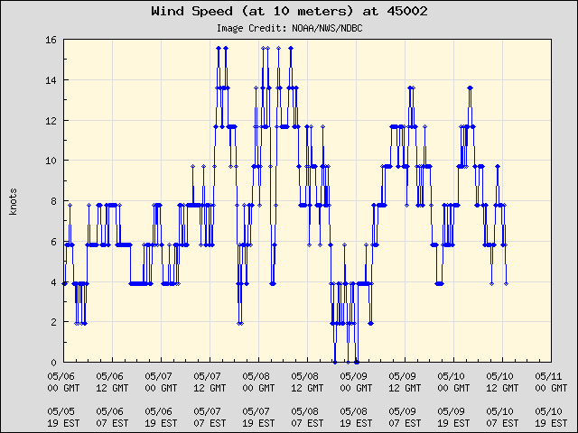 5-day plot - Wind Speed (at 10 meters) at 45002