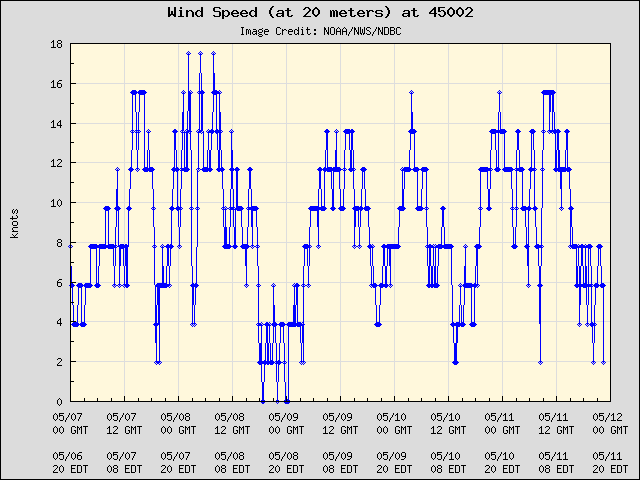 5-day plot - Wind Speed (at 20 meters) at 45002