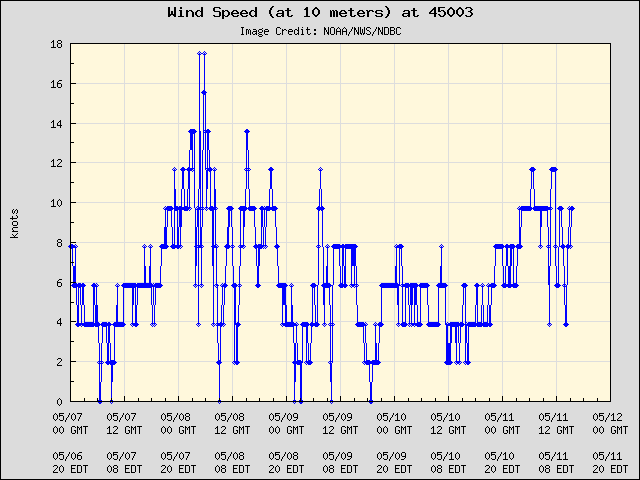 5-day plot - Wind Speed (at 10 meters) at 45003