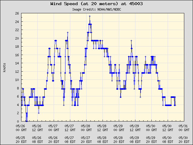 5-day plot - Wind Speed (at 20 meters) at 45003