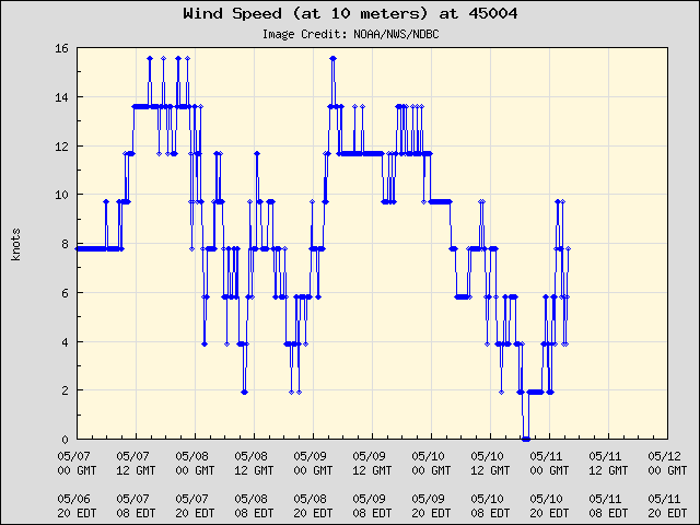 5-day plot - Wind Speed (at 10 meters) at 45004