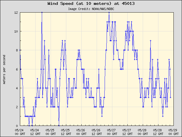 5-day plot - Wind Speed (at 10 meters) at 45013