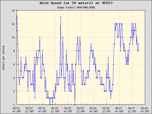 5-day plot - Wind Speed (at 20 meters) at 45013