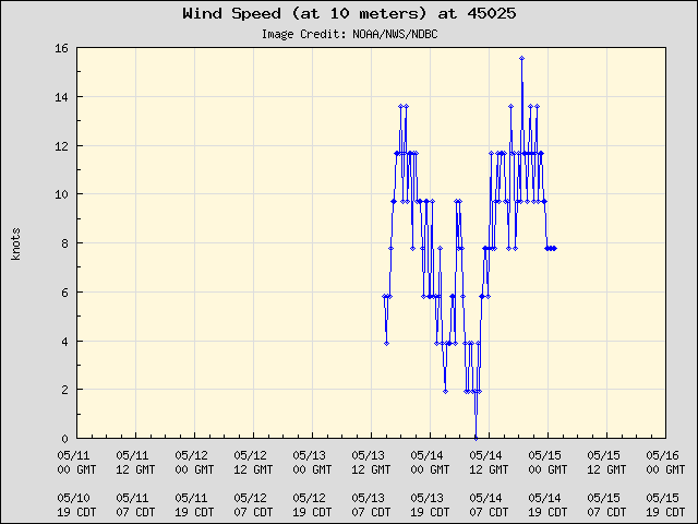 5-day plot - Wind Speed (at 10 meters) at 45025