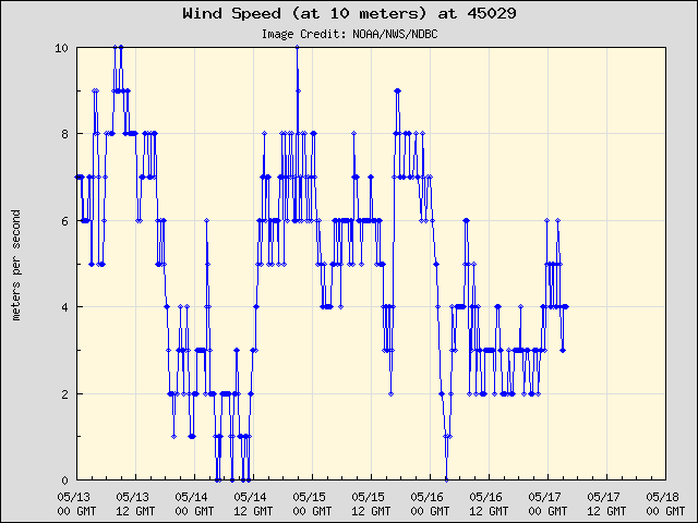5-day plot - Wind Speed (at 10 meters) at 45029