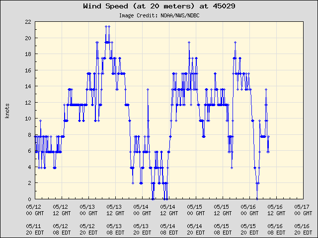 5-day plot - Wind Speed (at 20 meters) at 45029