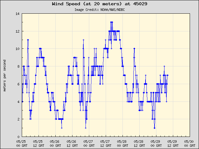 5-day plot - Wind Speed (at 20 meters) at 45029