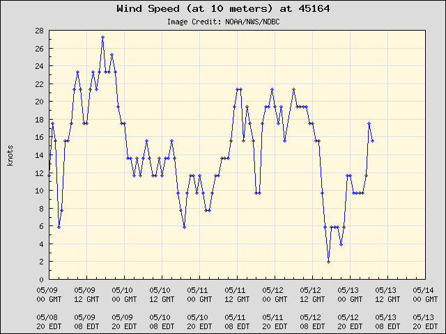 5-day plot - Wind Speed (at 10 meters) at 45164