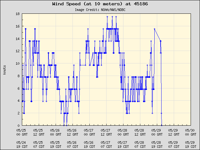5-day plot - Wind Speed (at 10 meters) at 45186