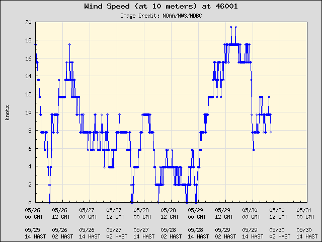 5-day plot - Wind Speed (at 10 meters) at 46001