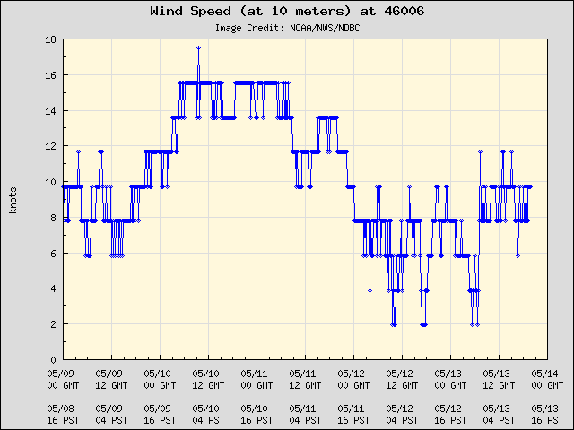 5-day plot - Wind Speed (at 10 meters) at 46006