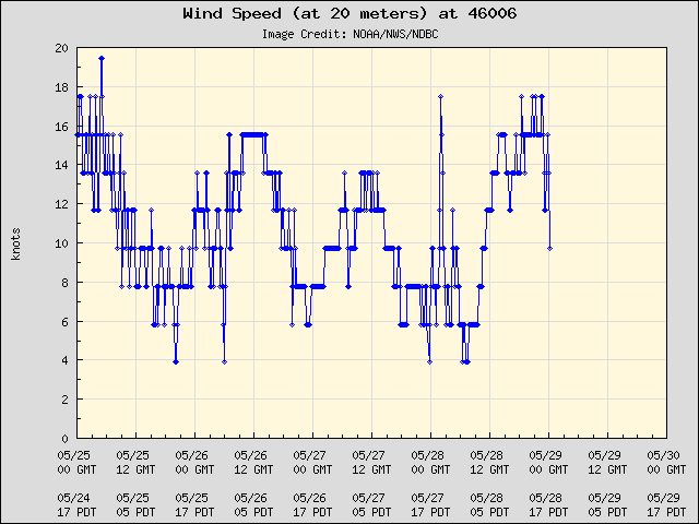 5-day plot - Wind Speed (at 20 meters) at 46006