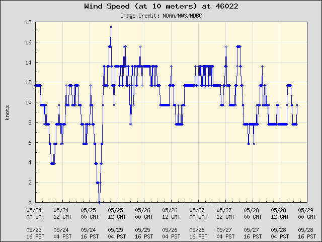 5-day plot - Wind Speed (at 10 meters) at 46022
