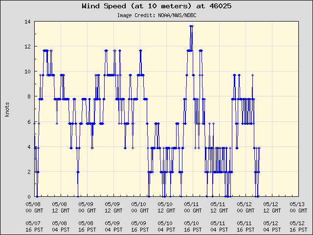 5-day plot - Wind Speed (at 10 meters) at 46025
