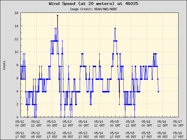 5-day plot - Wind Speed (at 20 meters) at 46025