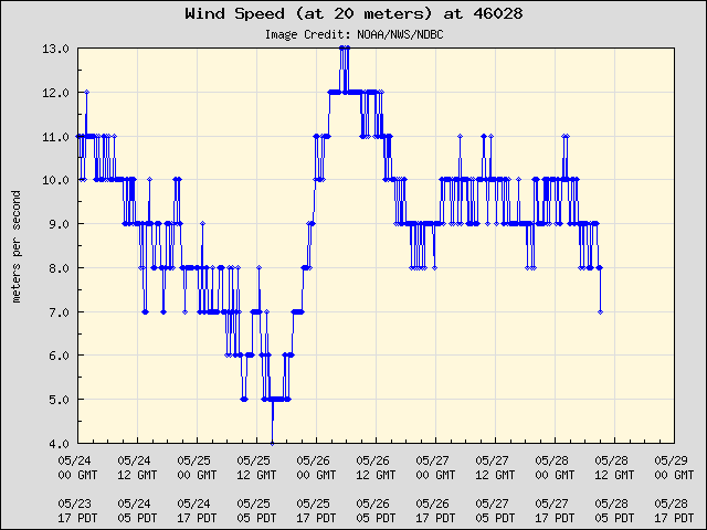 5-day plot - Wind Speed (at 20 meters) at 46028