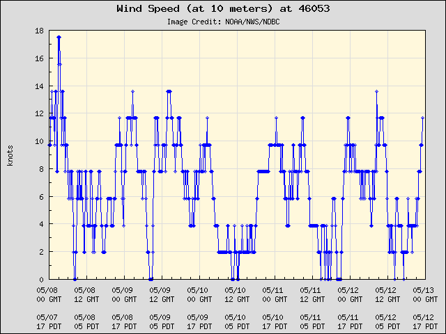 5-day plot - Wind Speed (at 10 meters) at 46053