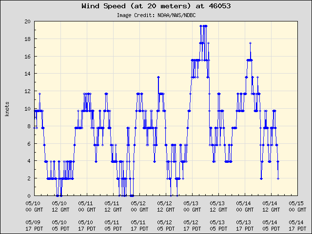 5-day plot - Wind Speed (at 20 meters) at 46053