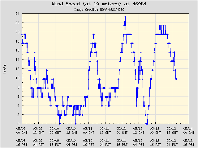 5-day plot - Wind Speed (at 10 meters) at 46054