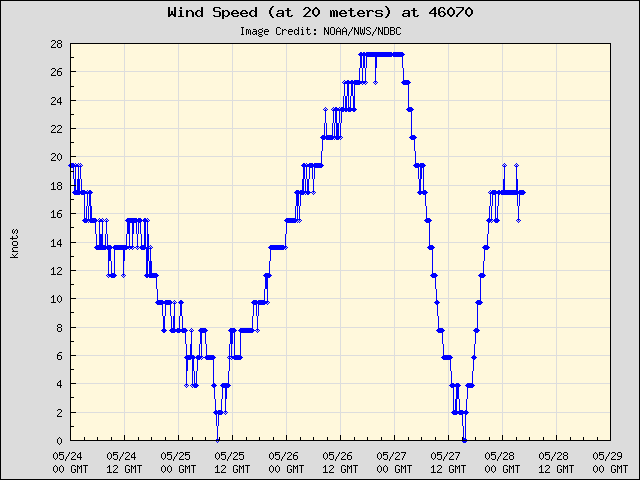 5-day plot - Wind Speed (at 20 meters) at 46070