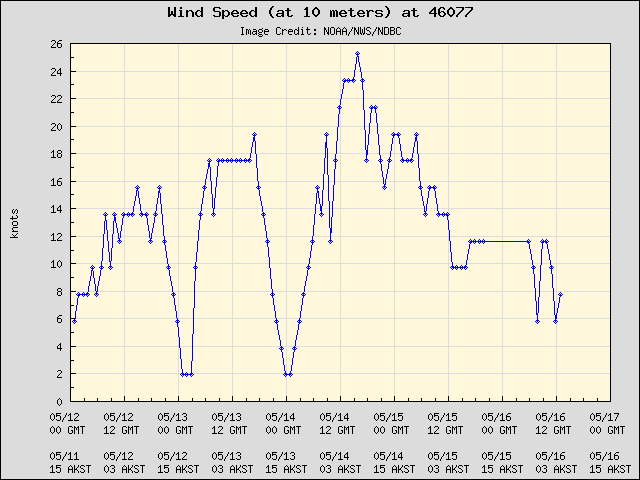 5-day plot - Wind Speed (at 10 meters) at 46077