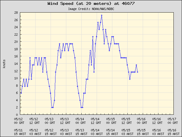 5-day plot - Wind Speed (at 20 meters) at 46077