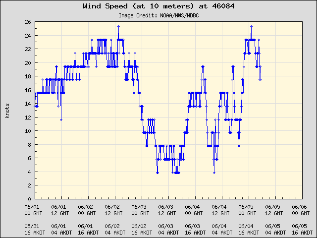 5-day plot - Wind Speed (at 10 meters) at 46084