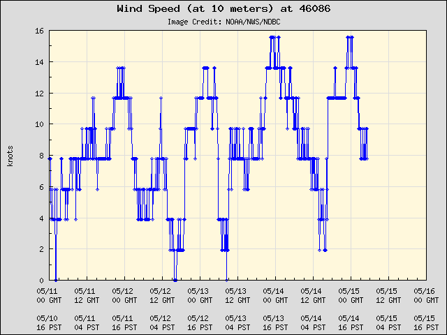5-day plot - Wind Speed (at 10 meters) at 46086