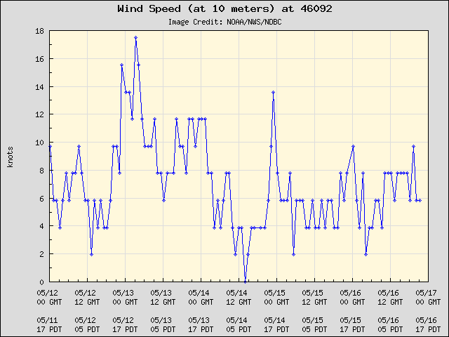 5-day plot - Wind Speed (at 10 meters) at 46092