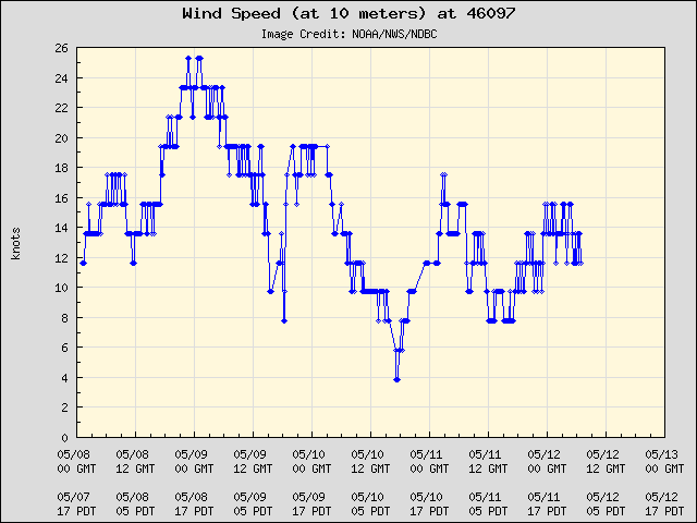 5-day plot - Wind Speed (at 10 meters) at 46097