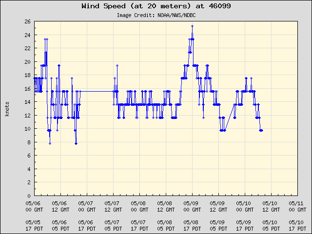 5-day plot - Wind Speed (at 20 meters) at 46099