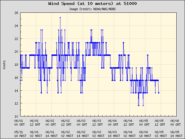5-day plot - Wind Speed (at 10 meters) at 51000