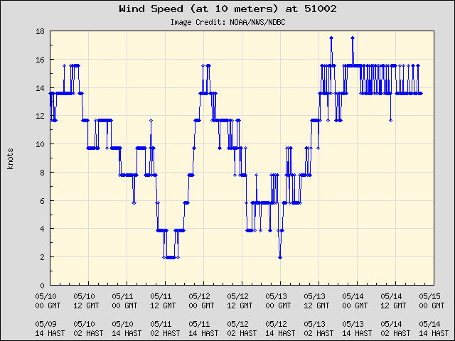 5-day plot - Wind Speed (at 10 meters) at 51002