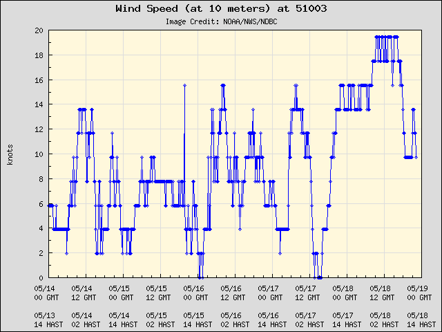 5-day plot - Wind Speed (at 10 meters) at 51003