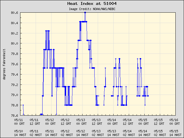 5-day plot - Heat Index at 51004
