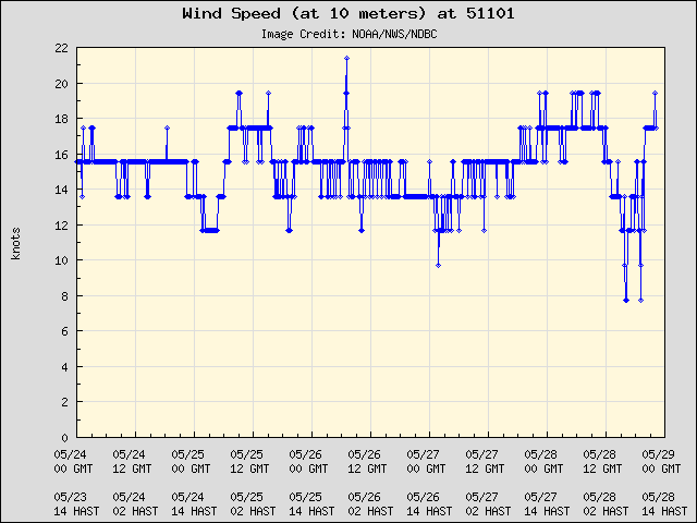 5-day plot - Wind Speed (at 10 meters) at 51101