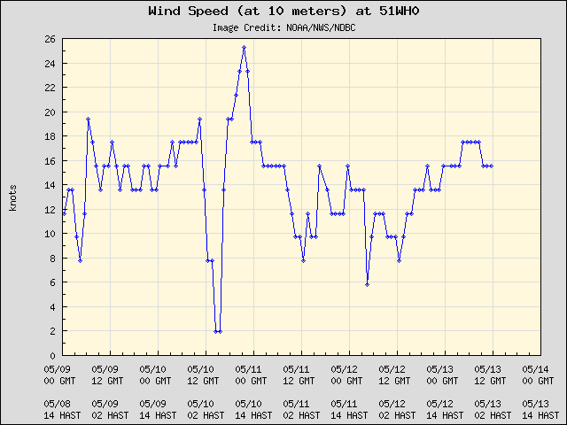 5-day plot - Wind Speed (at 10 meters) at 51WH0