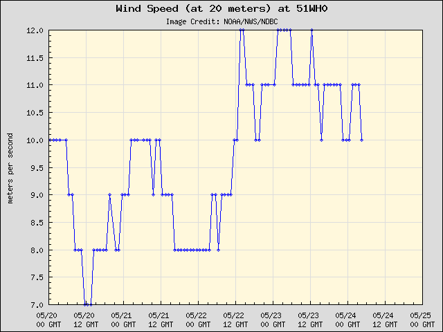 5-day plot - Wind Speed (at 20 meters) at 51WH0