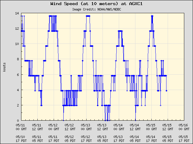5-day plot - Wind Speed (at 10 meters) at AGXC1