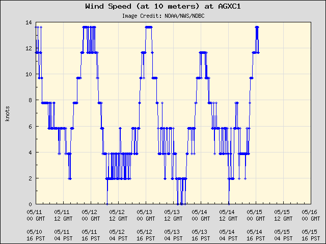 5-day plot - Wind Speed (at 10 meters) at AGXC1
