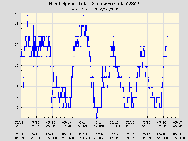 5-day plot - Wind Speed (at 10 meters) at AJXA2