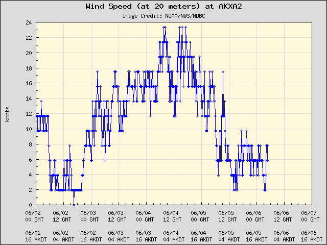 5-day plot - Wind Speed (at 20 meters) at AKXA2