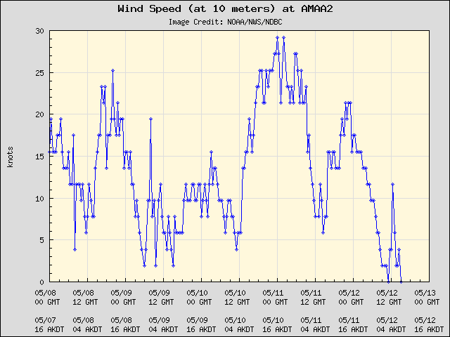 5-day plot - Wind Speed (at 10 meters) at AMAA2