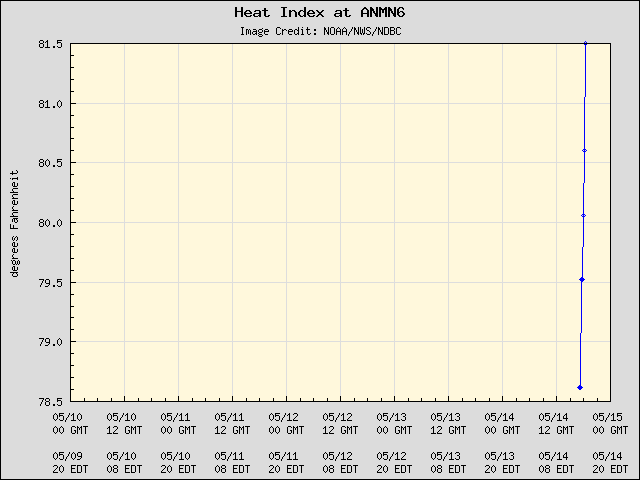 5-day plot - Heat Index at ANMN6