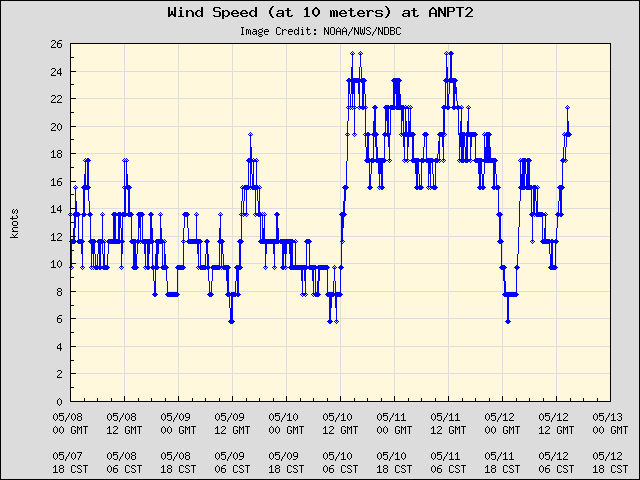 5-day plot - Wind Speed (at 10 meters) at ANPT2