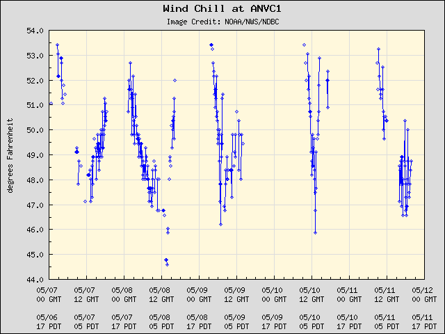 5-day plot - Wind Chill at ANVC1