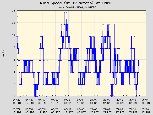 5-day plot - Wind Speed (at 10 meters) at ANVC1